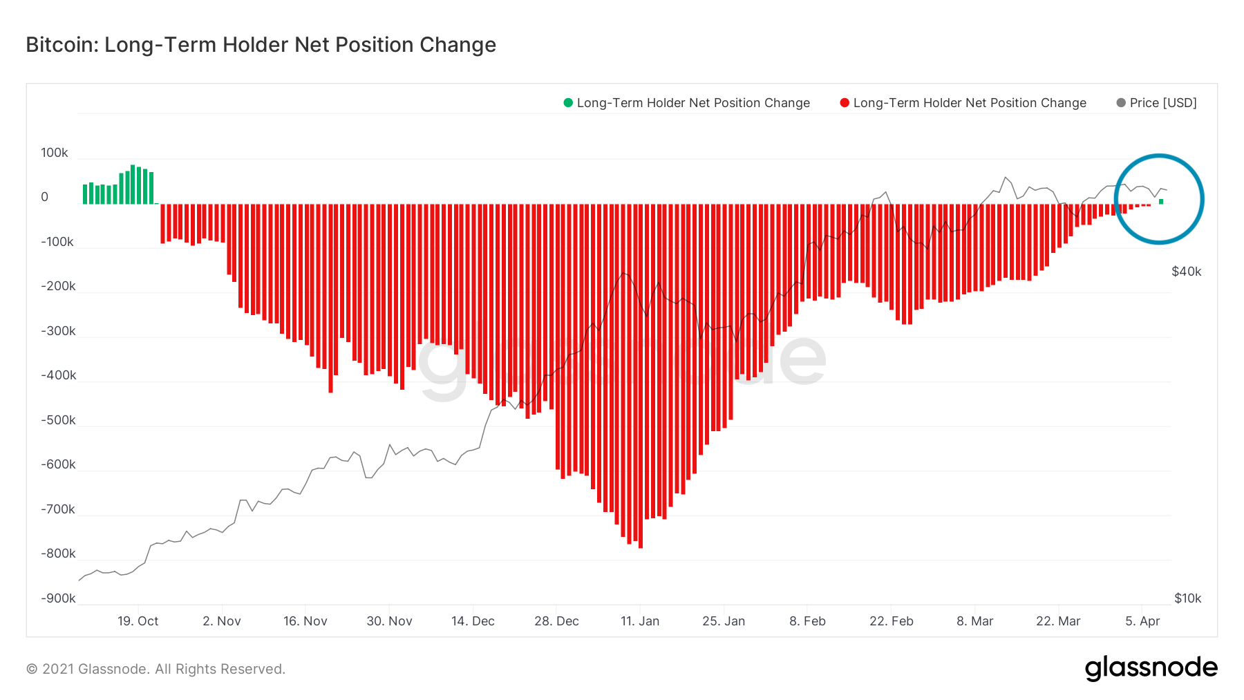 Bitcoin Long-Term Holder Net Position Change. Source: Glassnode