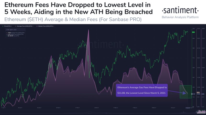 Ethereum transaction fees turns lower. Source: Santiment