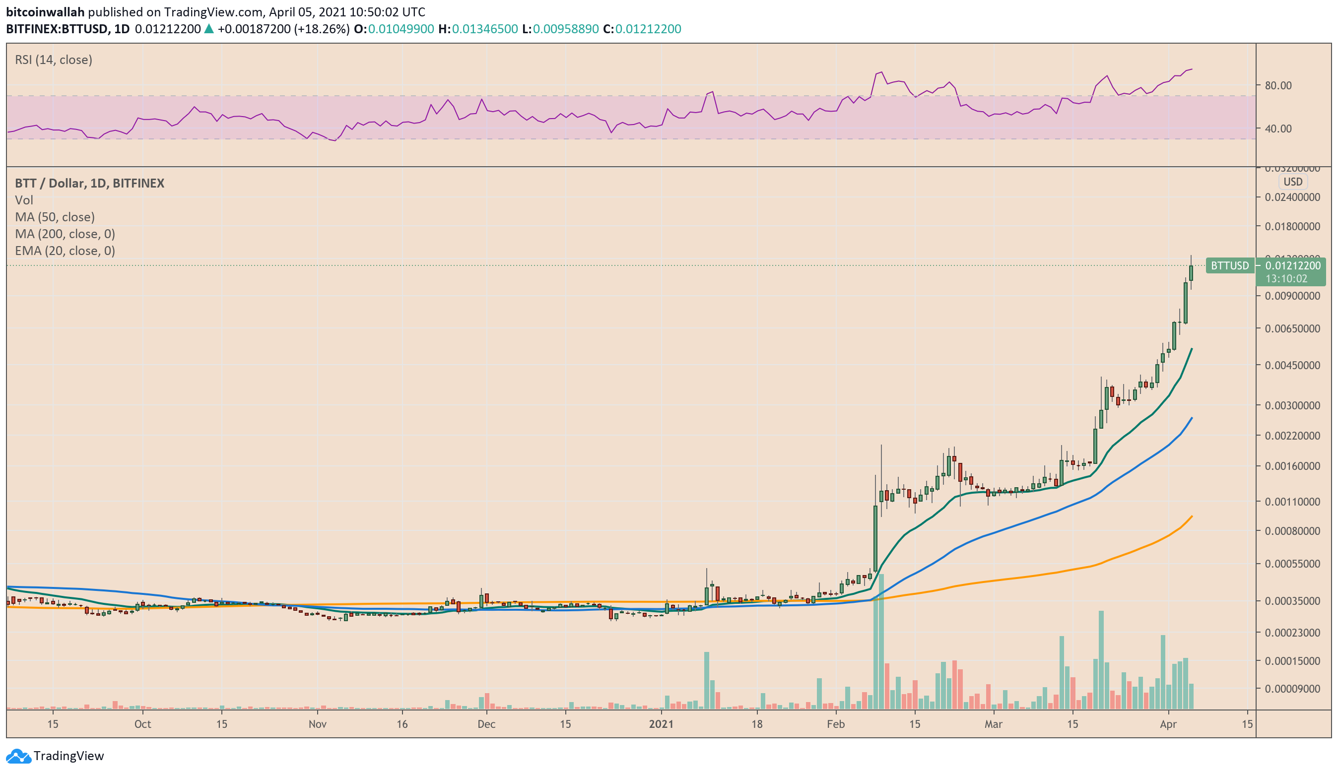 BitTorrent rally looks overblown. Source: BTTUSD on TradingView.com