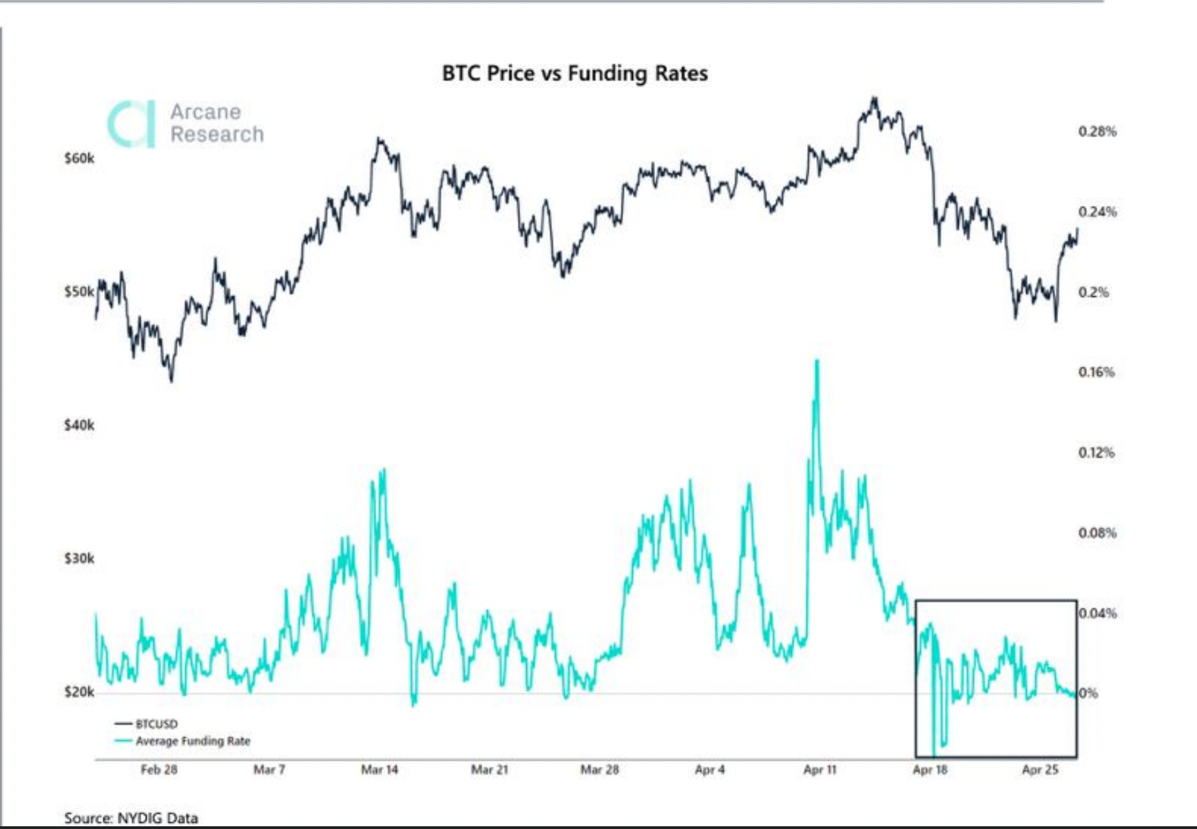 Bitcoin Price vs Funding Rates. Source: Arcane Research