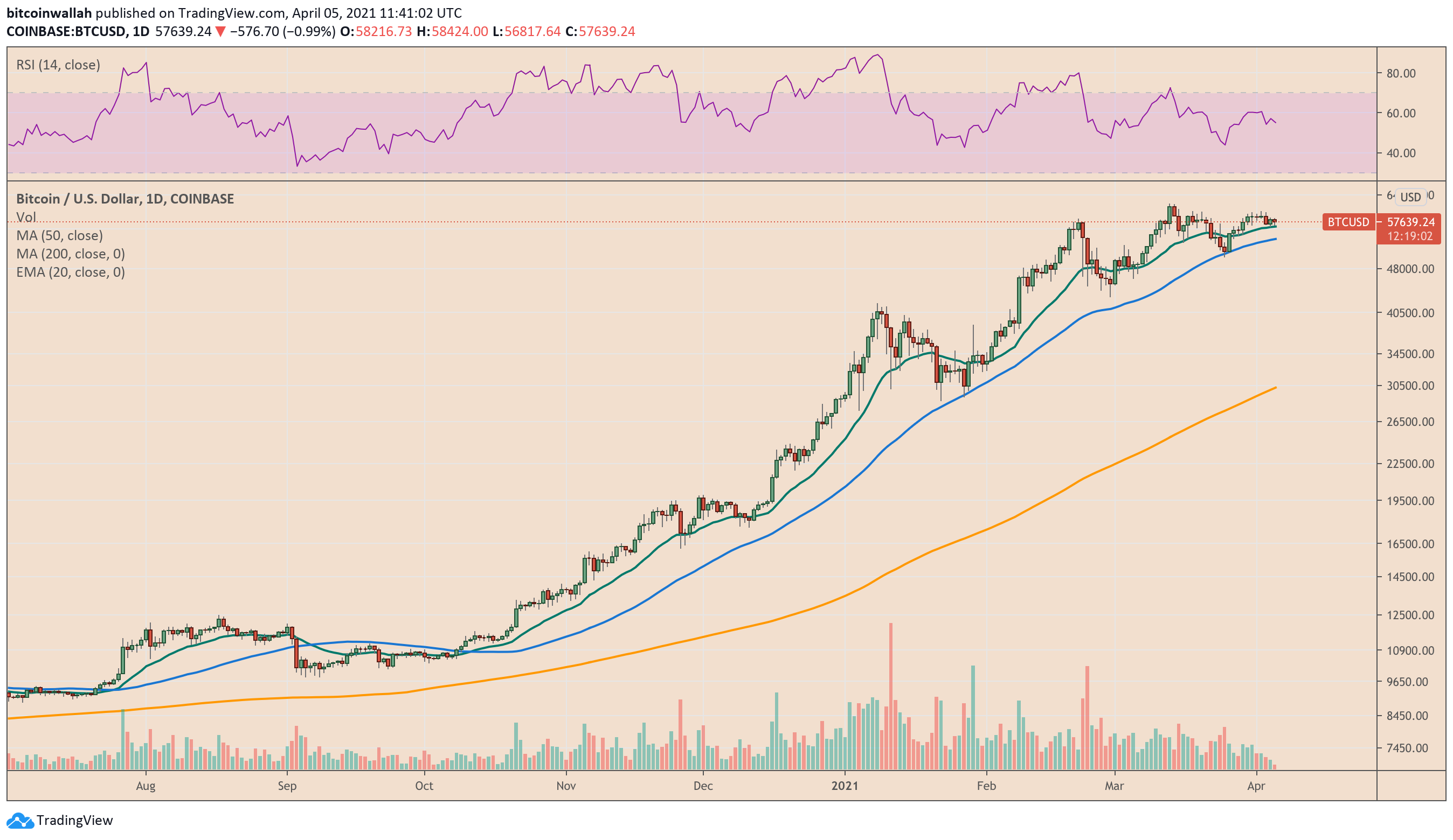 Bitcoin struggles to post a breakout above $60,000. Source: BTCUSD on TradingView.com