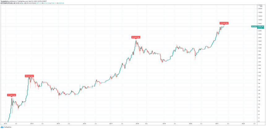 bitcoin btc pi cycle top indicator