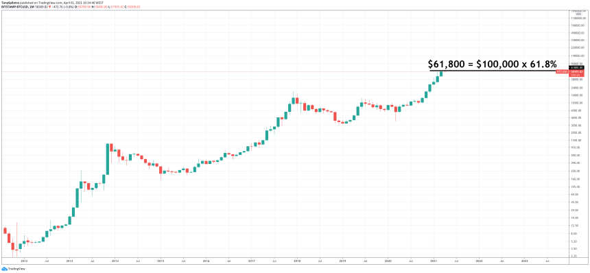 bitcoin golden ratio