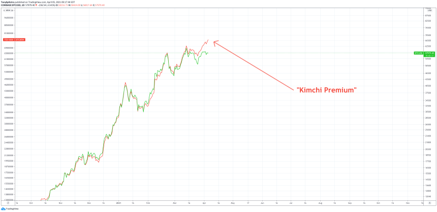 bitcoin kimchi premium