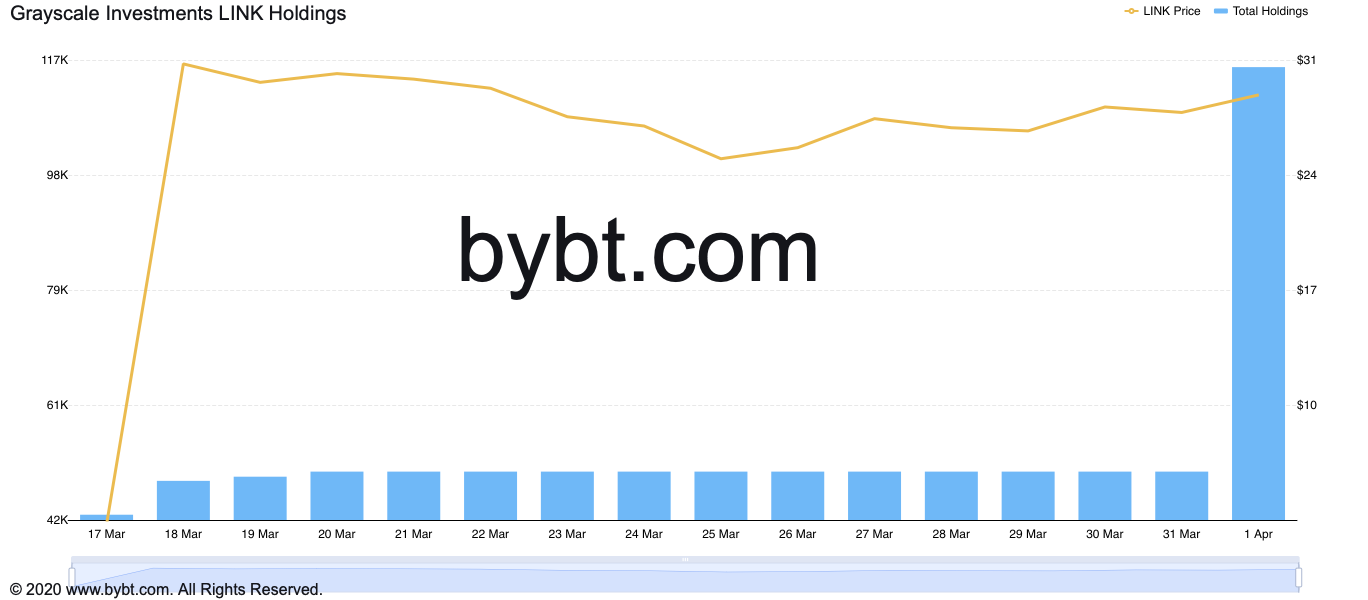 Grayscale LINK holdings shoot up dramatically overnight. Source: ByBt.com