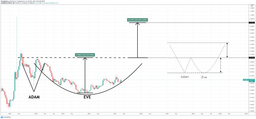 ethereum bitcoin ethbtc adam and eve