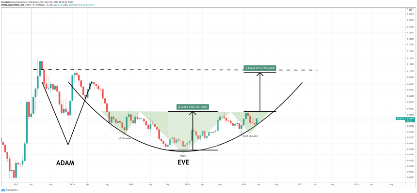 ethereum bitcoin ethbtc head and shoulders