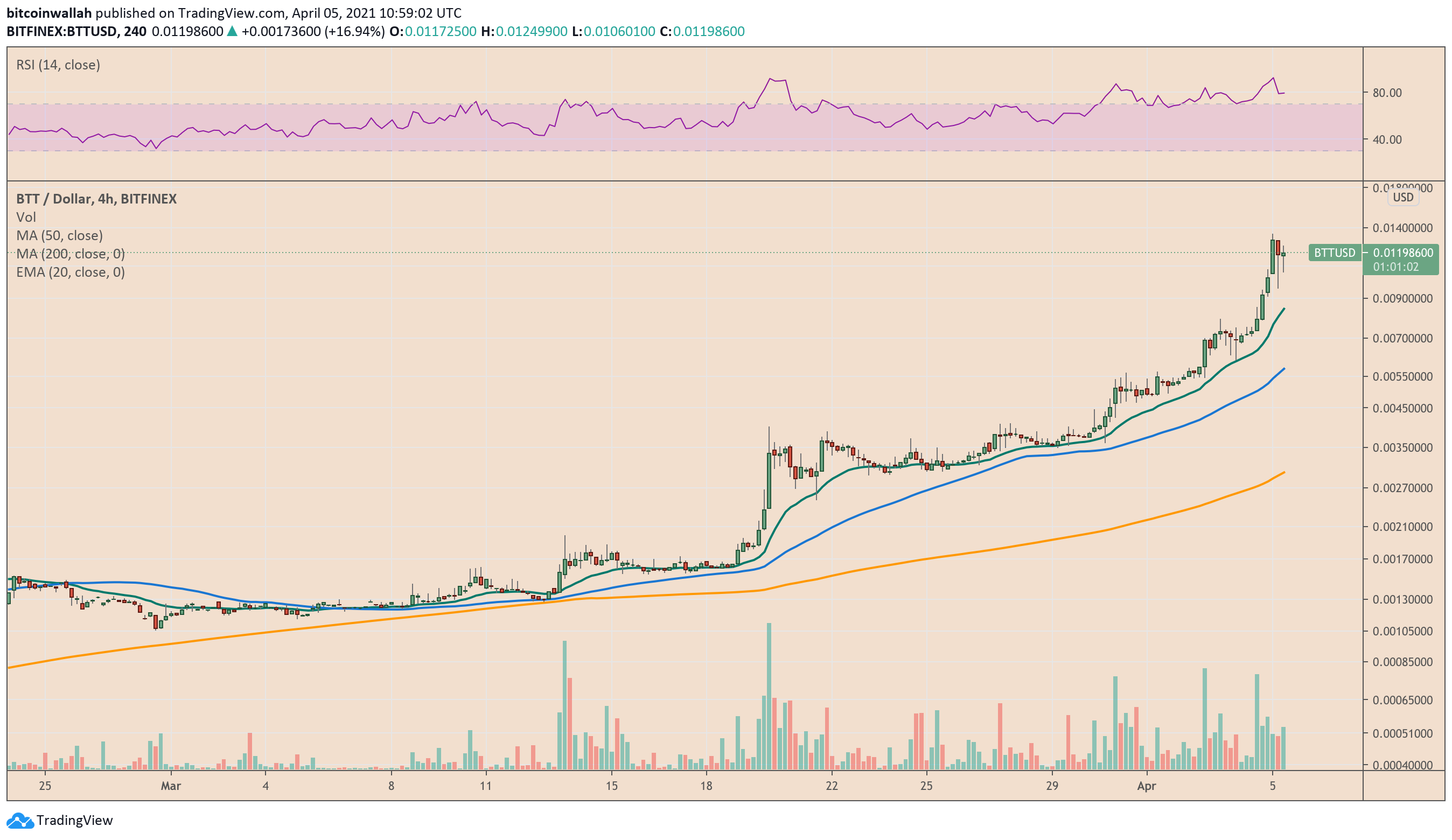 BitTorrent eyes correction towards its 20-4H moving average. Source: BTTUSD on TradingView.com