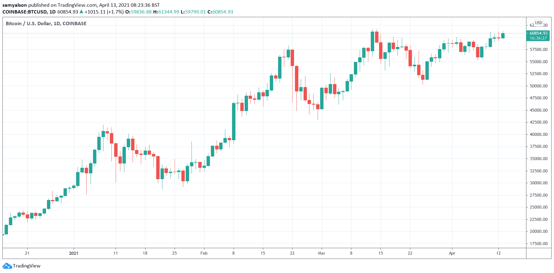 Bitcoin daily chart