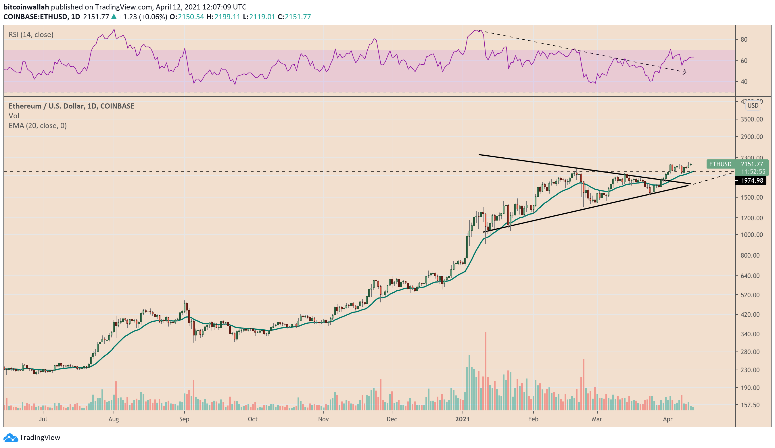 Ethereum price trades above $2,100. Source: ETHUSD on TradingView.com