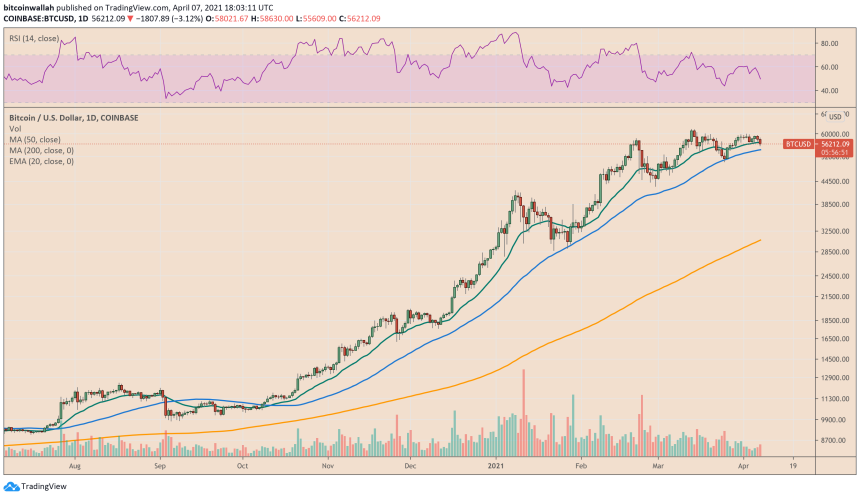 Bitcoin wobbles around $56,000. Source: BTCUSD on TradingView.com