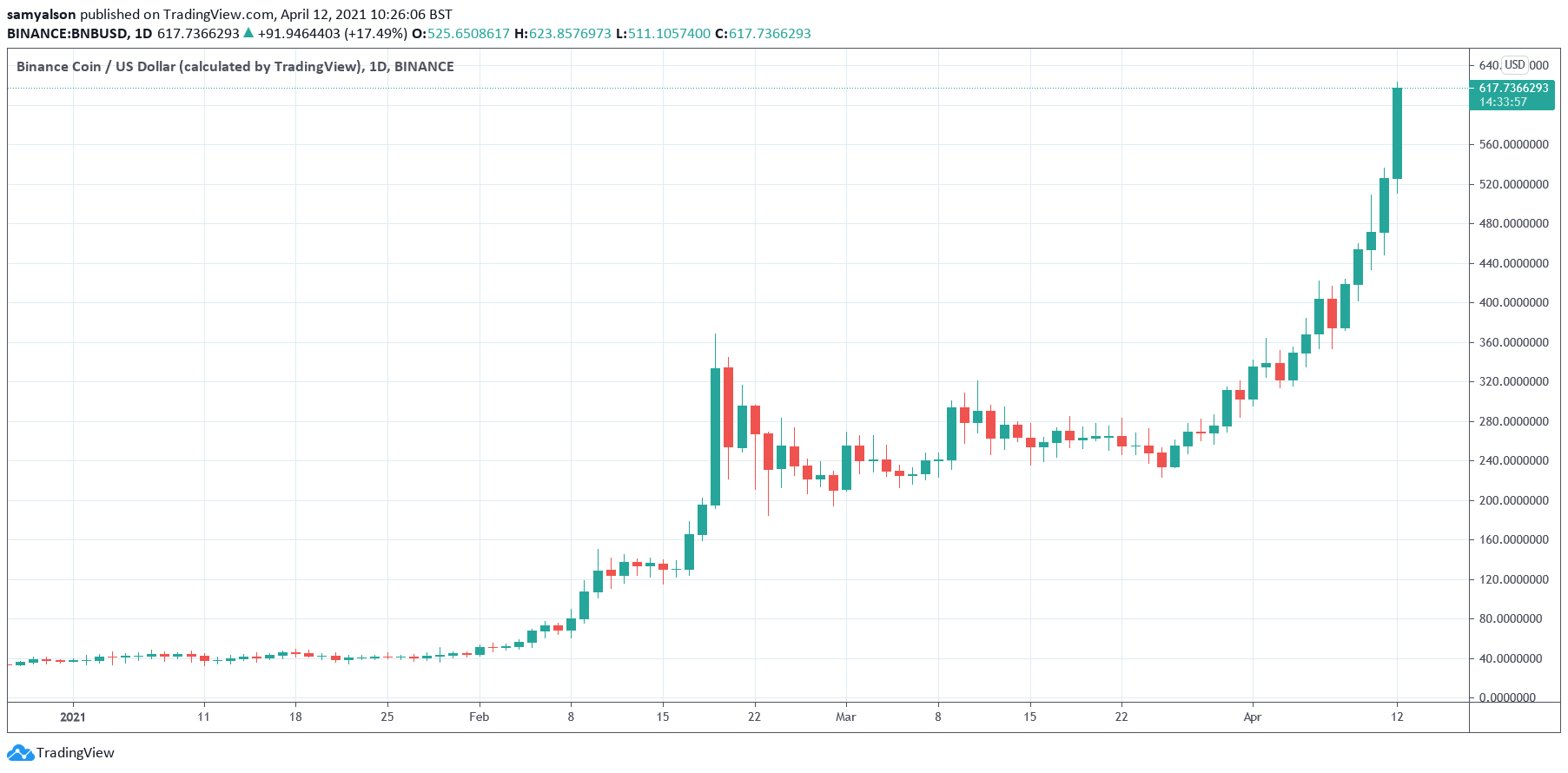 BNB daily chart