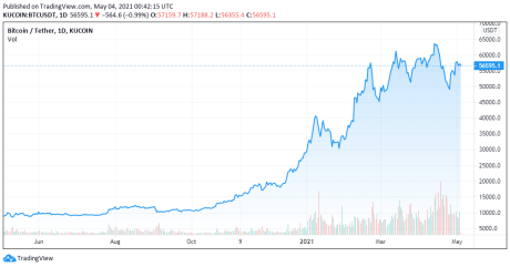 BTC Price chart, the last year - TradingView