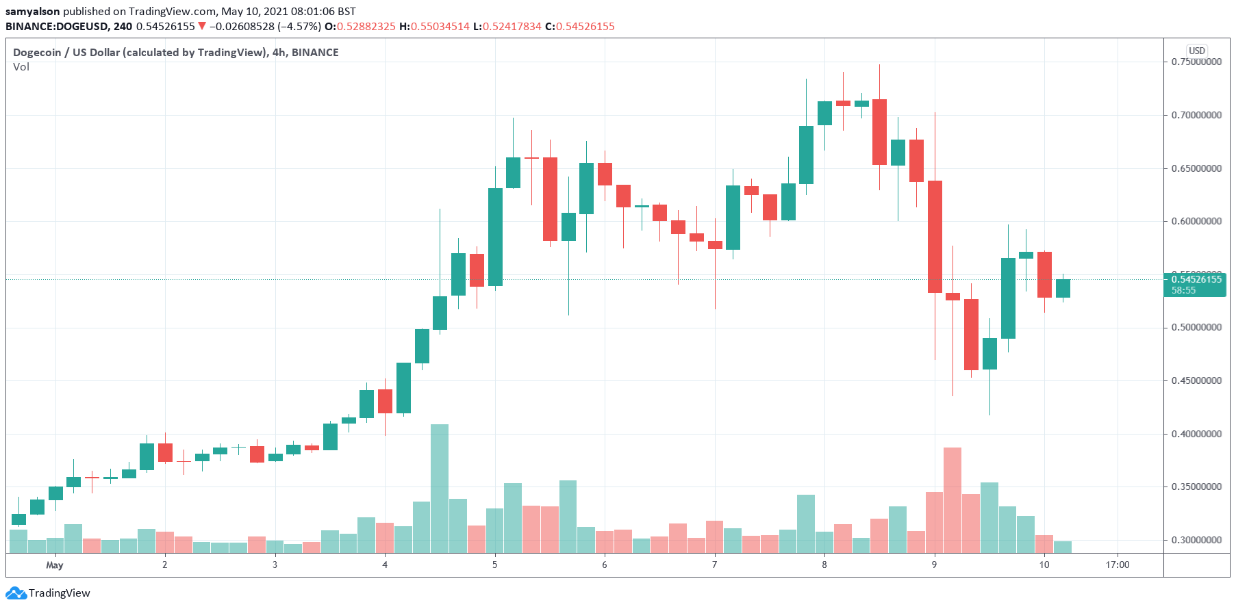 4-hourly Dogecoin chart month to date