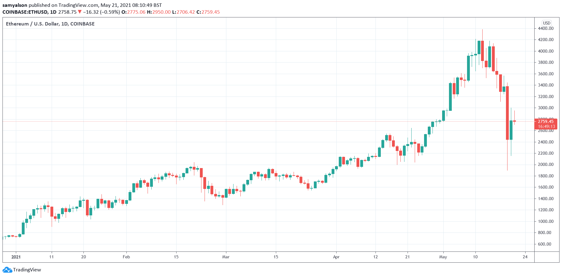 Ethereum daily chart YTD