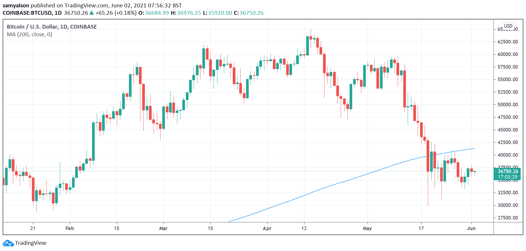 Bitcoin daily chart