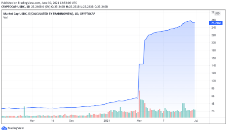 USDC market cap for 06/30/2016 - TradingView