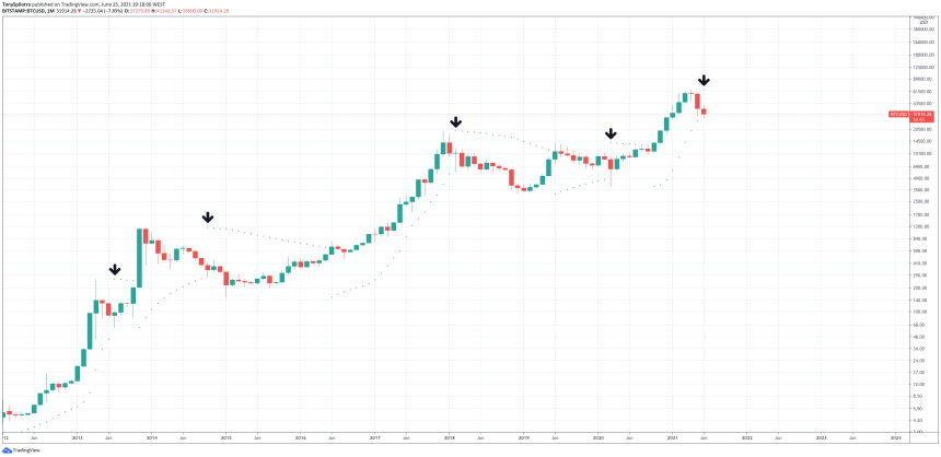 bitcoin parabolic sar