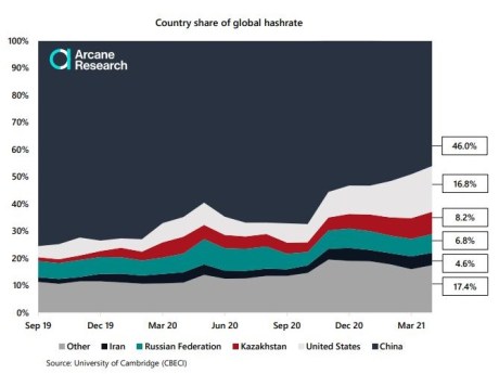 CEBECI, a graph showing Bitcoin hash rate dominance