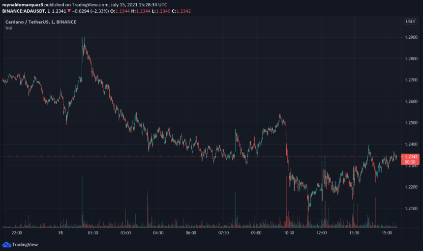 Cardano ADA ADAUSDT