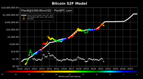 Bitcoin price prediction