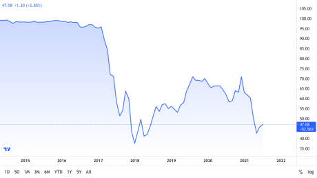 bitcoin market dominance chart from TradingView.com