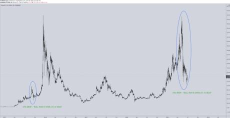 Litecoin Fractals