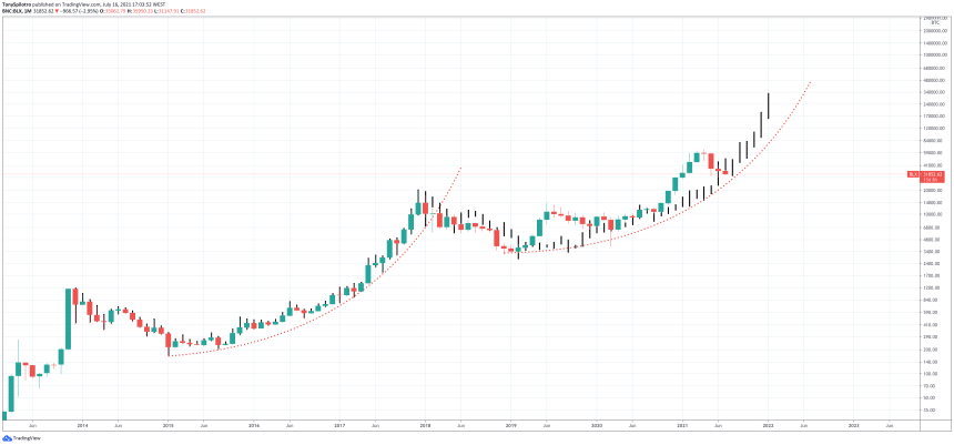 bitcoin bull cycle