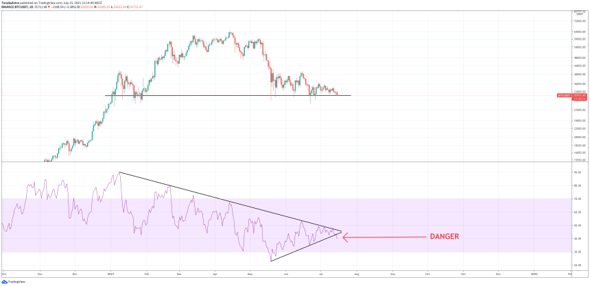 bitcoin rsi breakdown