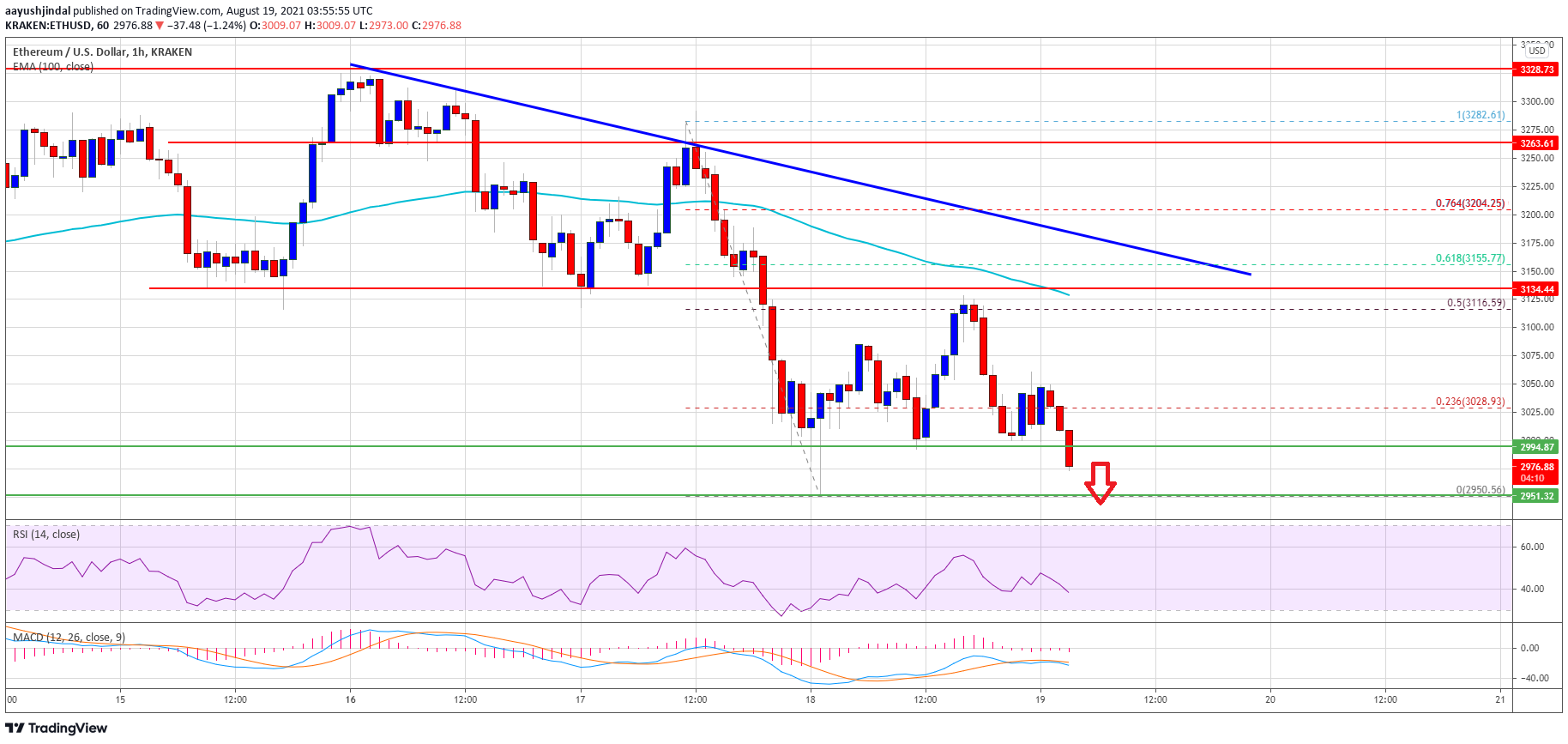 Ethereum Price