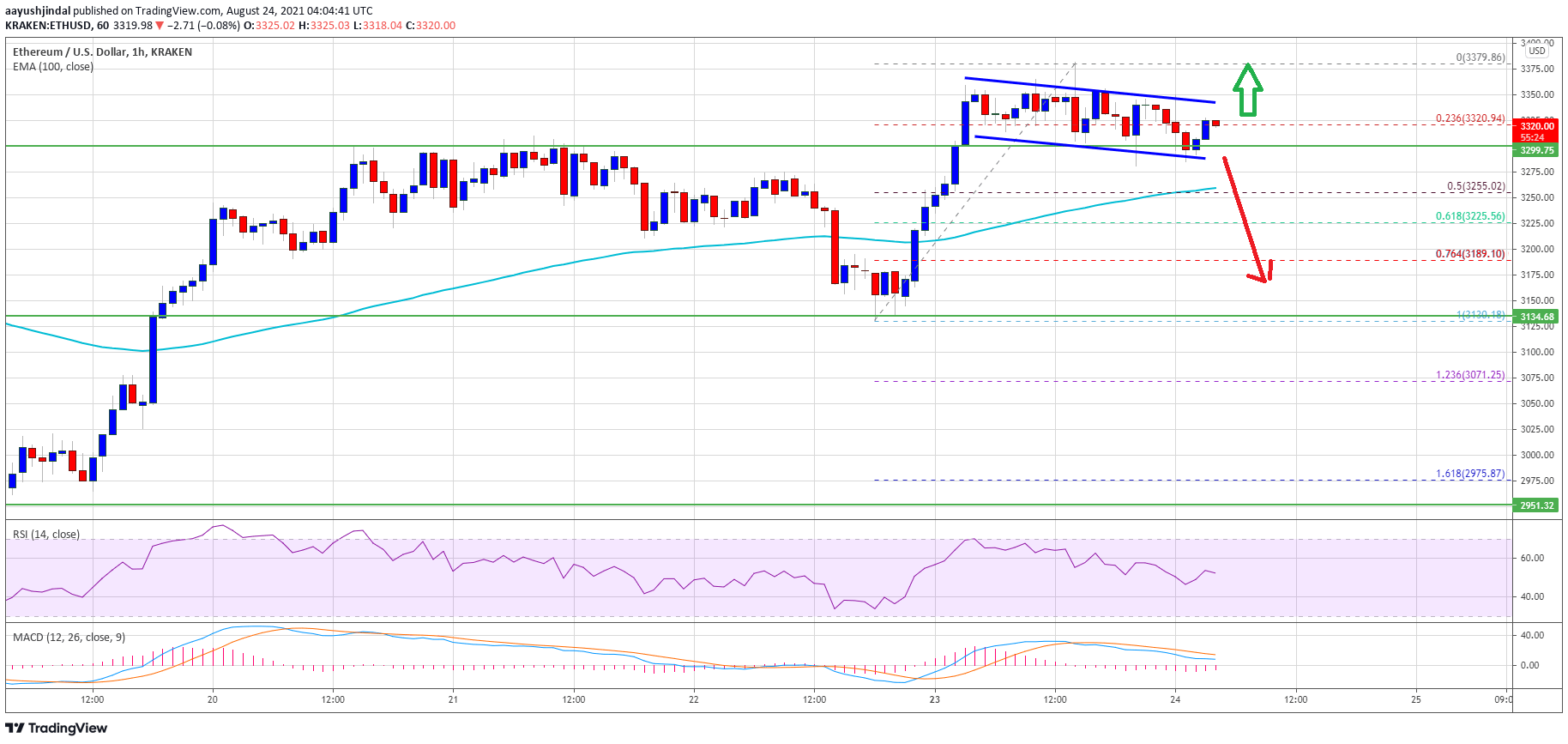 Ethereum Price