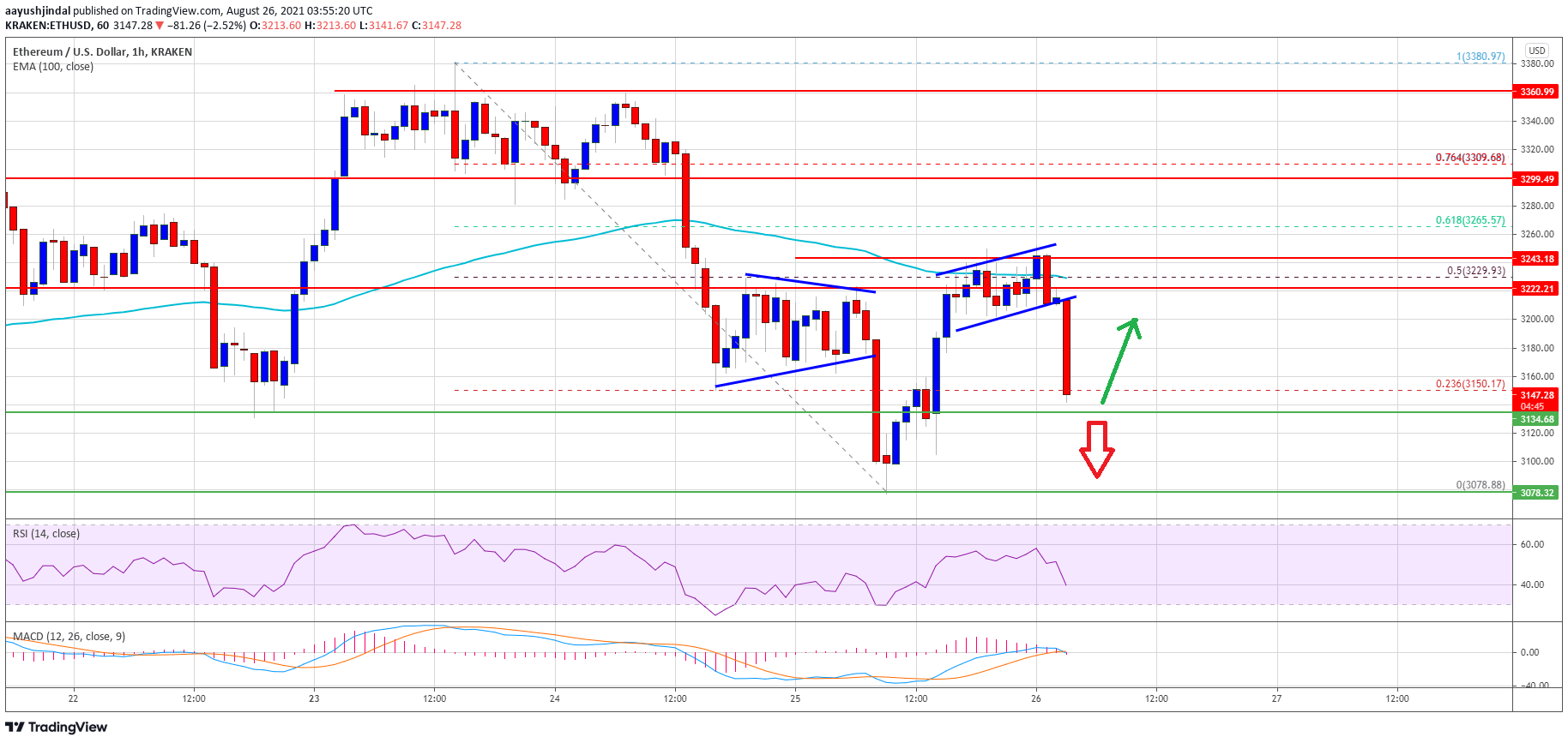 Ethereum Price