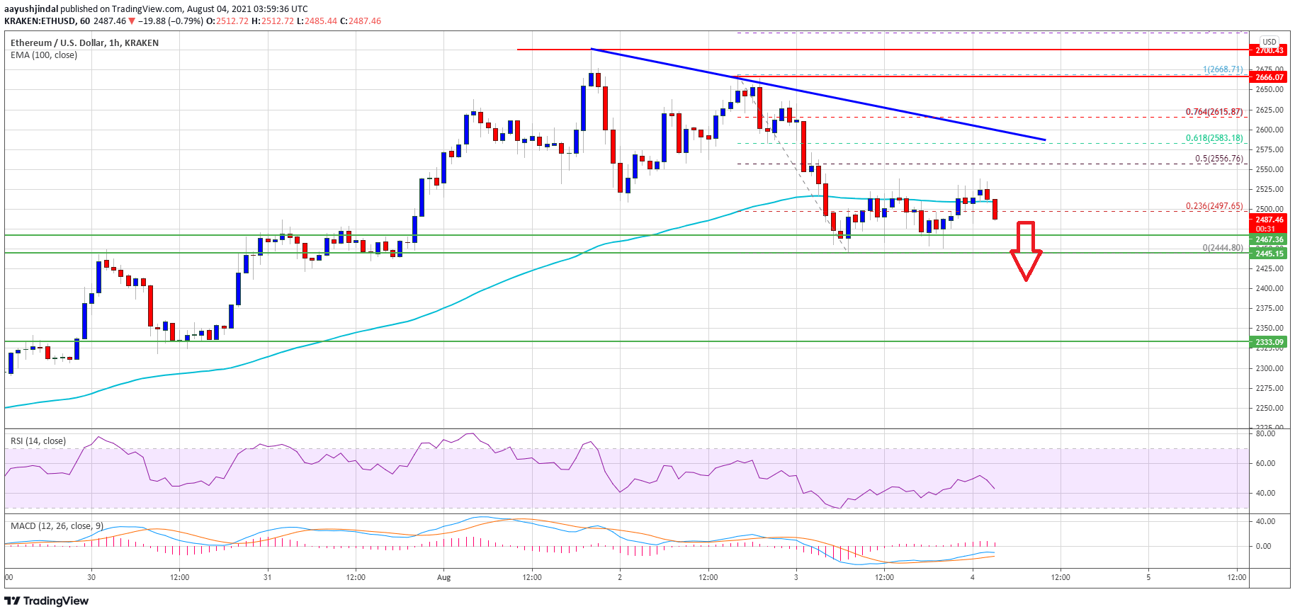 Ethereum Price