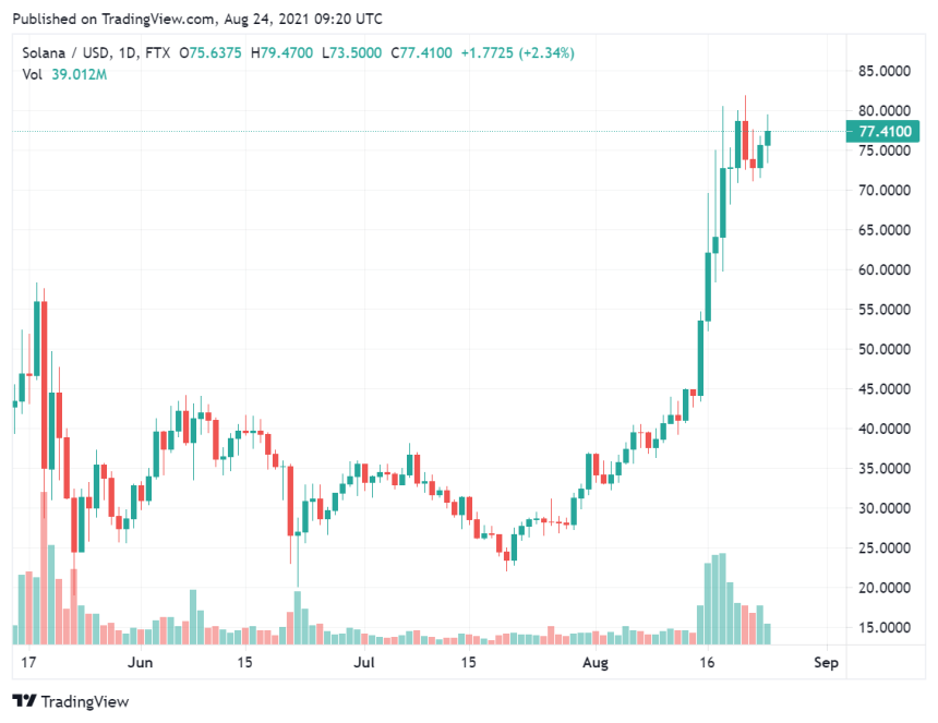 Solana Remains Bullish, Becomes The 10th Largest Cryptocurrency By Market Cap