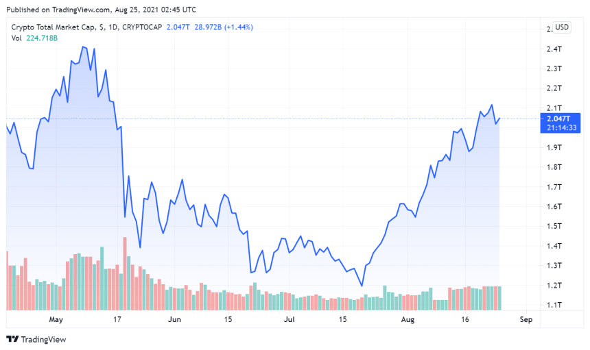 Investors Declining To Liquidate Cryptocurrency Assets in Bearish Situations Amount To 37% In U.S.