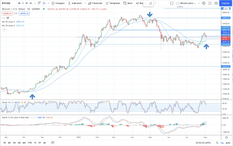 Bitcoin DMA