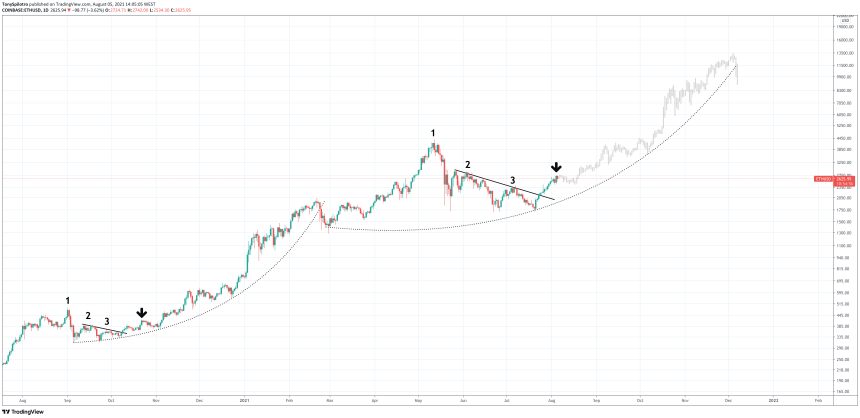 ethereum eip-1559 fractal