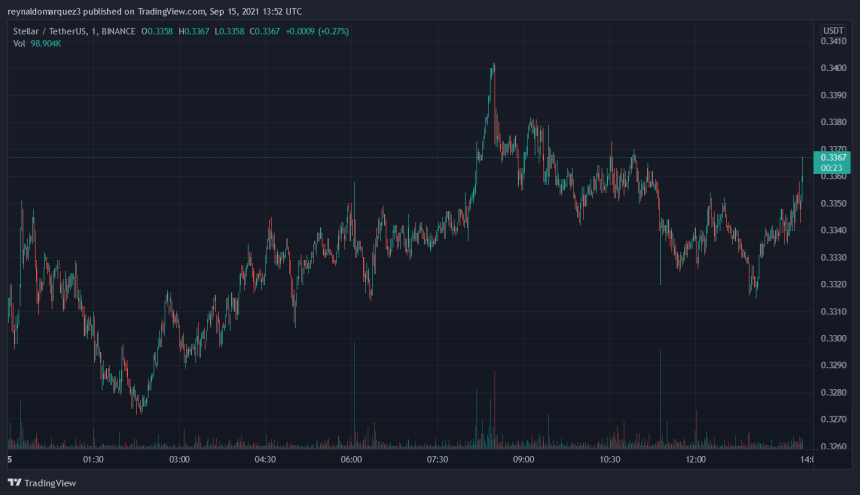 Stellar XLM XLMUSDT