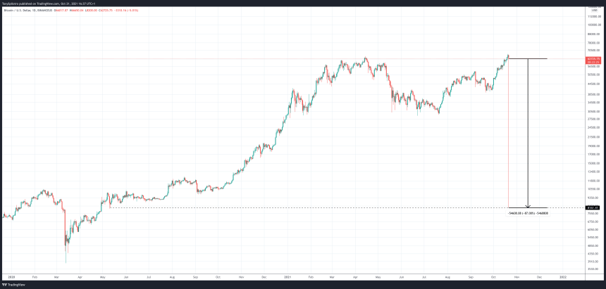 BTCUSD_2021-10-21_11-37-34