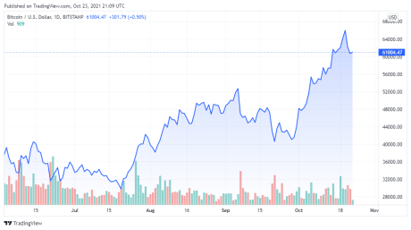 BTCUSD price chart for 10/23/2021 - TradingView