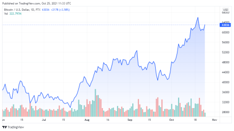 BTCUSD price chart for 10/25/2021 - TradingView