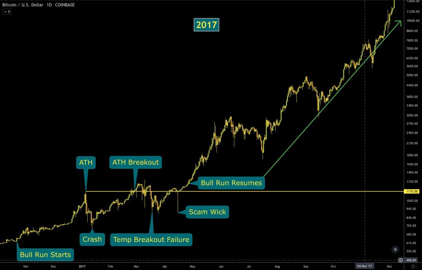 Bitcoin BTC BTCUSD