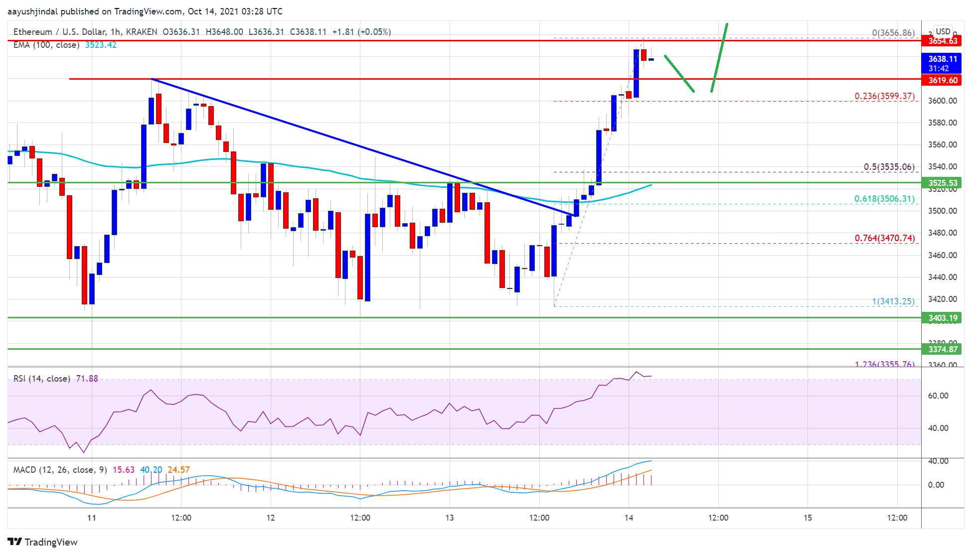 Ethereum Price