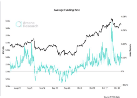 chart showing funding rates in market