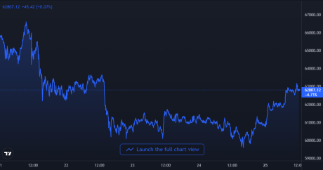 Bitcoin Price Chart