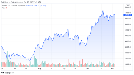 BTCUSD price chart for 11/03/2021 - TradingView