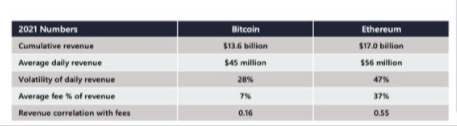 Chart showing miner revenue of BTC and ETH