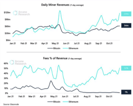 Two charts comparing bitcoin mining revenue to ethereum mining revenue