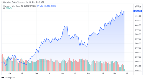 ETHUSD price chart for 11/12/2021 - TradingView