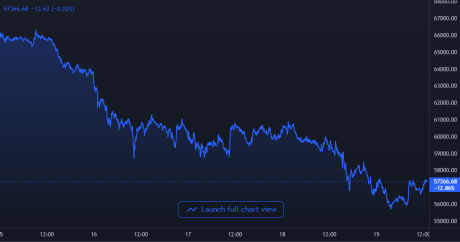 Bitcoin Price Chart